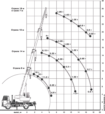Диаграмма грузовысотных характеристик крана КС-35715