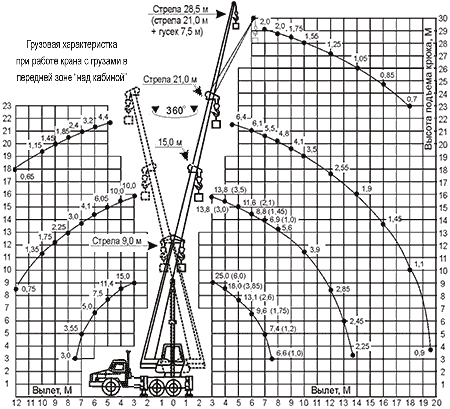 Диаграмма грузовысотных характеристик   крана КС-55713-3К Клинцы